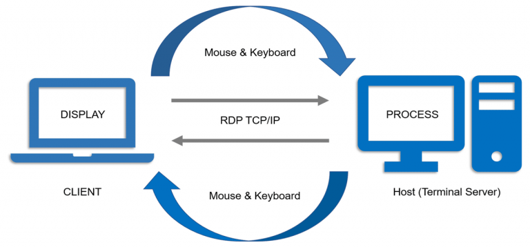 how-does-remote-desktop-work