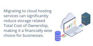 Migrating to cloud hosting services can significantly reduce storage related TCO, making it a financially wise choice for businesses.